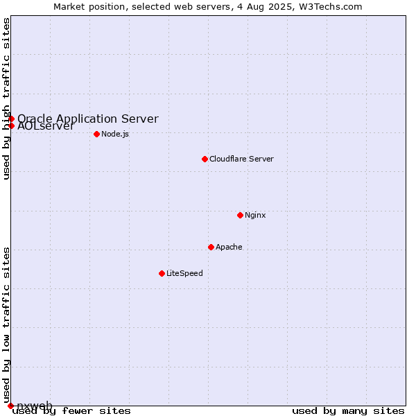 Market position of Oracle Application Server vs. AOLserver vs. nxweb