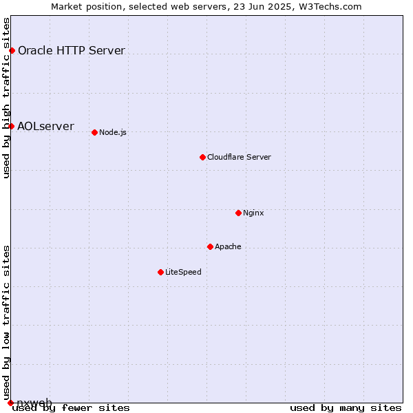 Market position of Oracle HTTP Server vs. AOLserver vs. nxweb