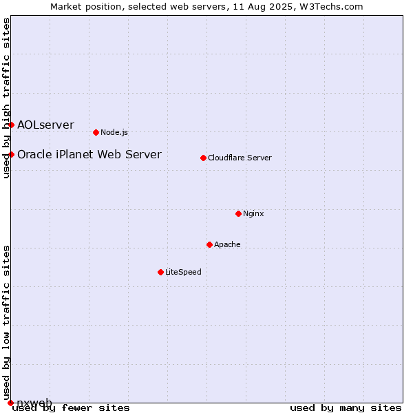 Market position of AOLserver vs. Oracle iPlanet Web Server vs. nxweb