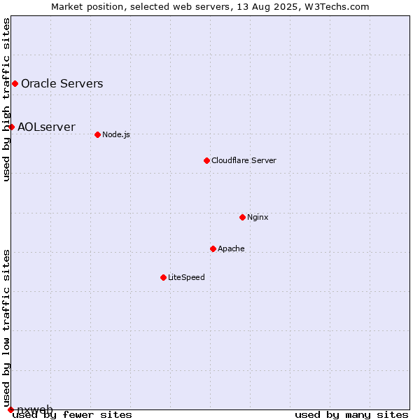 Market position of Oracle Servers vs. AOLserver vs. nxweb