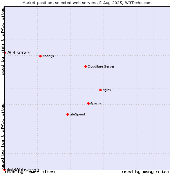 Market position of AOLserver vs. nxweb vs. Tcl-Webserver