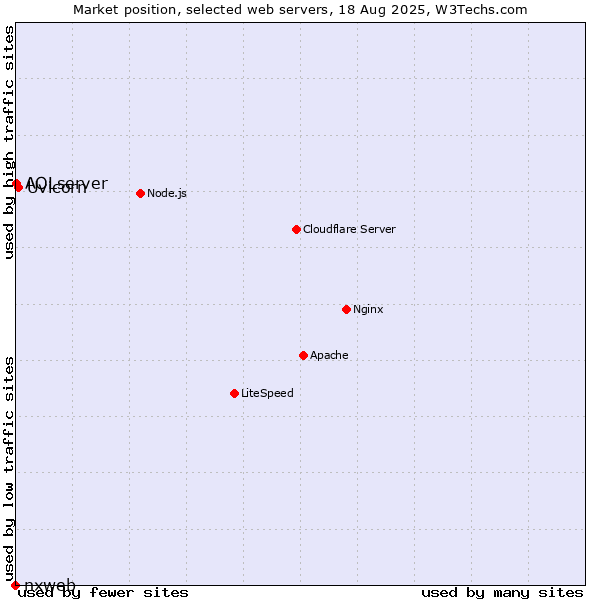Market position of Uvicorn vs. AOLserver vs. nxweb