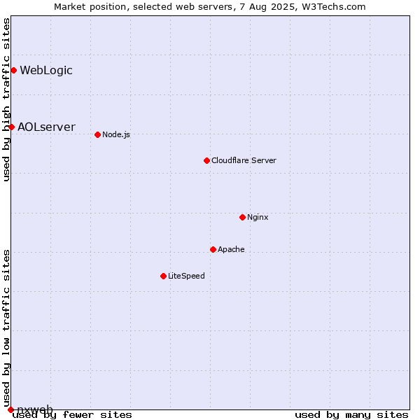 Market position of WebLogic vs. AOLserver vs. nxweb
