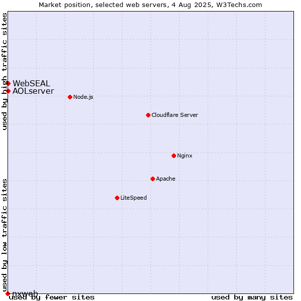 Market position of AOLserver vs. WebSEAL vs. nxweb