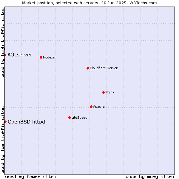 Market position of OpenBSD httpd vs. AOLserver