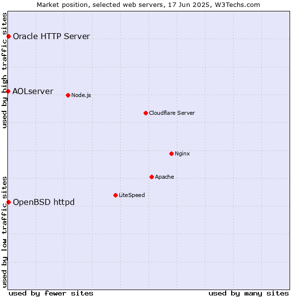 Market position of OpenBSD httpd vs. Oracle HTTP Server vs. AOLserver