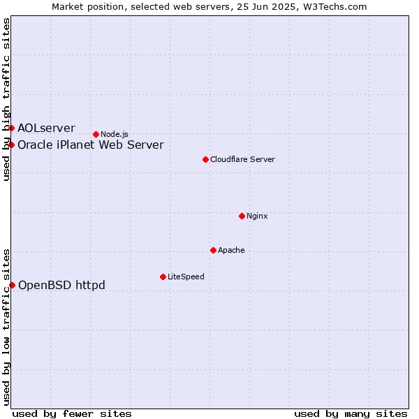 Market position of OpenBSD httpd vs. AOLserver vs. Oracle iPlanet Web Server