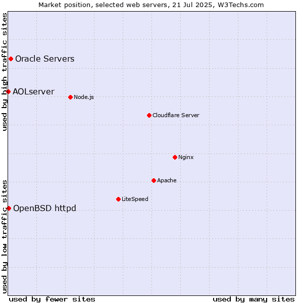 Market position of Oracle Servers vs. OpenBSD httpd vs. AOLserver