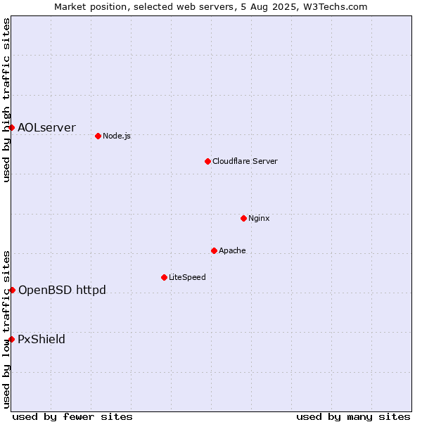 Market position of OpenBSD httpd vs. PxShield vs. AOLserver