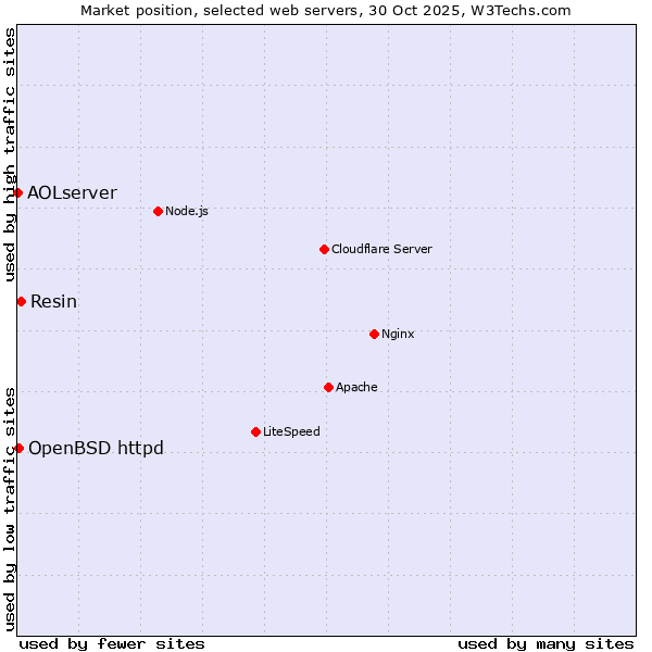 Market position of Resin vs. OpenBSD httpd vs. AOLserver