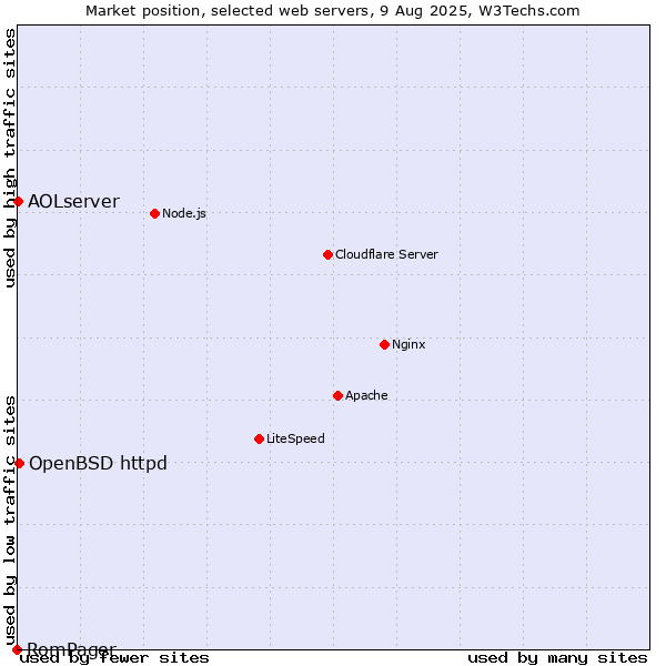 Market position of OpenBSD httpd vs. AOLserver vs. RomPager