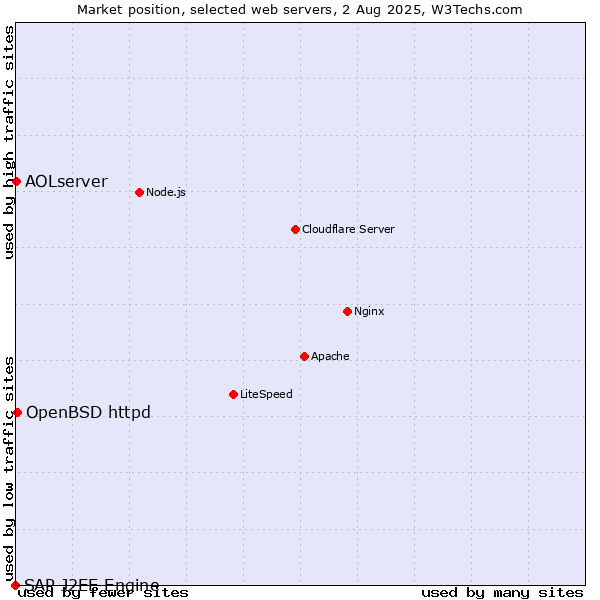 Market position of OpenBSD httpd vs. AOLserver vs. SAP J2EE Engine
