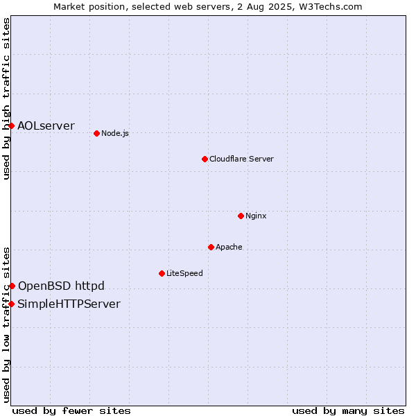 Market position of OpenBSD httpd vs. SimpleHTTPServer vs. AOLserver
