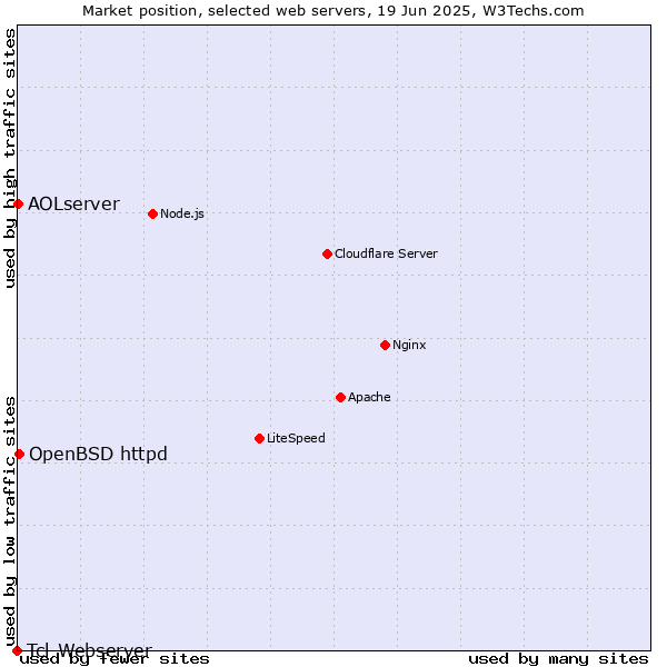 Market position of OpenBSD httpd vs. AOLserver vs. Tcl-Webserver