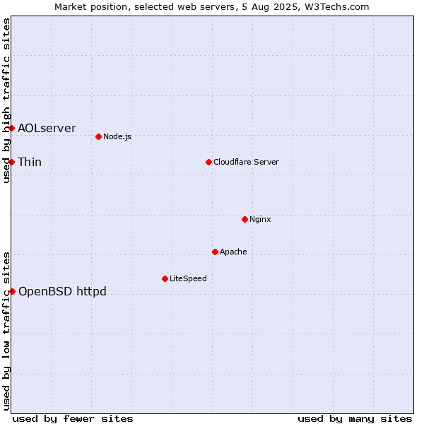 Market position of OpenBSD httpd vs. Thin vs. AOLserver