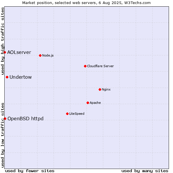Market position of Undertow vs. OpenBSD httpd vs. AOLserver
