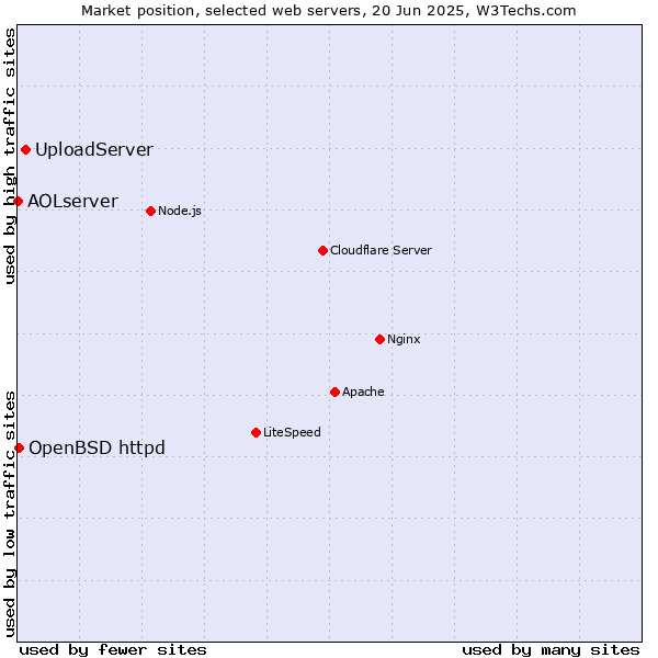 Market position of UploadServer vs. OpenBSD httpd vs. AOLserver