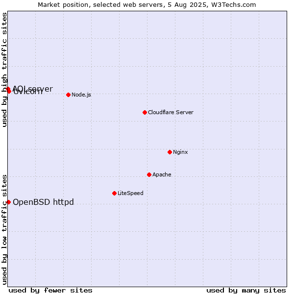 Market position of Uvicorn vs. OpenBSD httpd vs. AOLserver