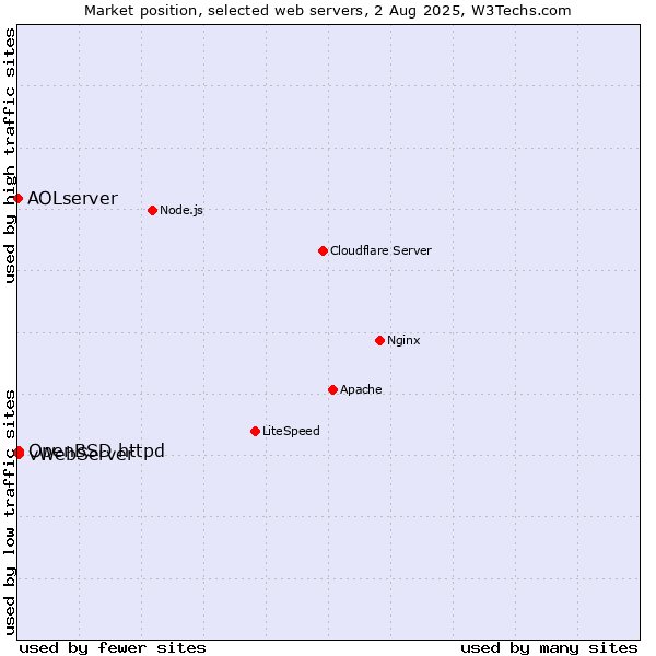 Market position of OpenBSD httpd vs. vWebServer vs. AOLserver
