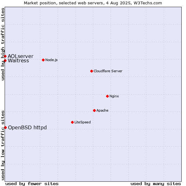 Market position of OpenBSD httpd vs. Waitress vs. AOLserver