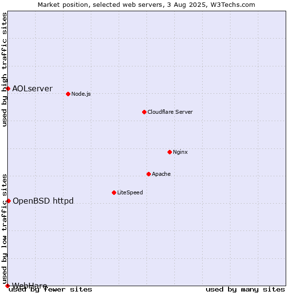 Market position of OpenBSD httpd vs. AOLserver vs. WebHare