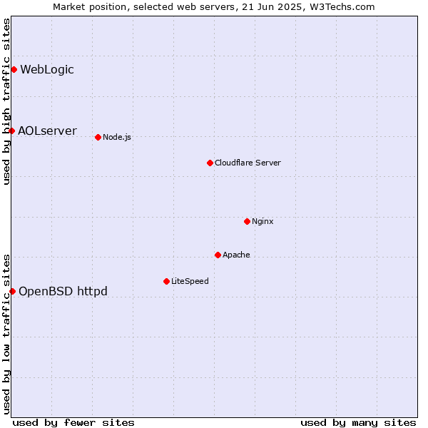 Market position of WebLogic vs. OpenBSD httpd vs. AOLserver
