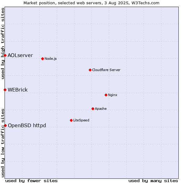 Market position of OpenBSD httpd vs. WEBrick vs. AOLserver