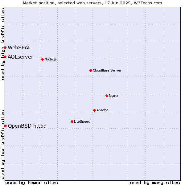Market position of OpenBSD httpd vs. AOLserver vs. WebSEAL