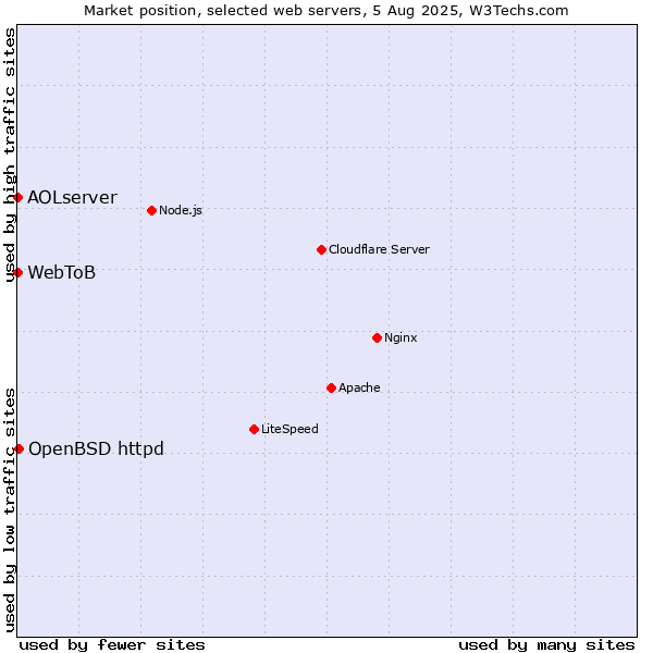 Market position of OpenBSD httpd vs. AOLserver vs. WebToB