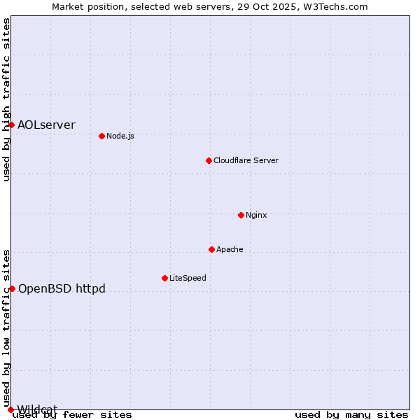 Market position of OpenBSD httpd vs. AOLserver vs. Wildcat