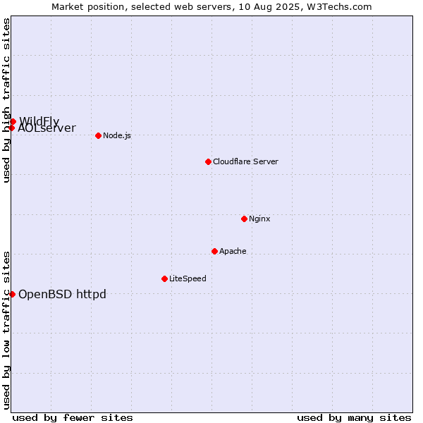 Market position of WildFly vs. OpenBSD httpd vs. AOLserver
