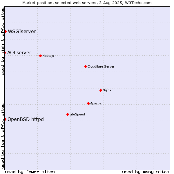 Market position of WSGIserver vs. OpenBSD httpd vs. AOLserver