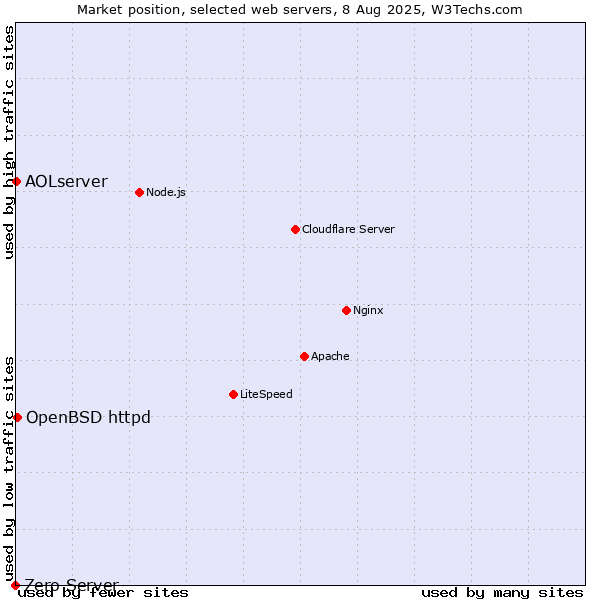 Market position of OpenBSD httpd vs. AOLserver vs. Zero Server