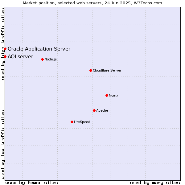 Market position of Oracle Application Server vs. AOLserver
