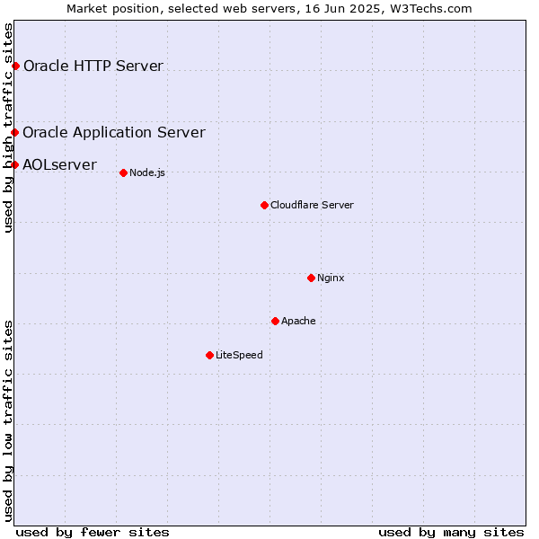 Market position of Oracle HTTP Server vs. Oracle Application Server vs. AOLserver