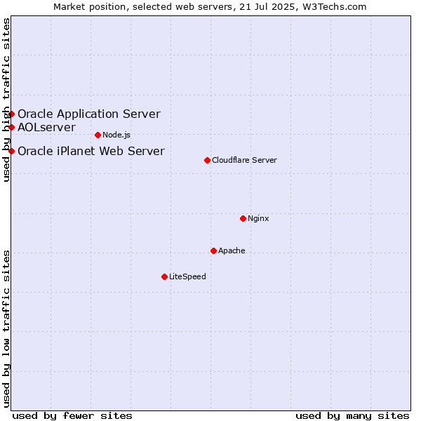 Market position of Oracle Application Server vs. AOLserver vs. Oracle iPlanet Web Server