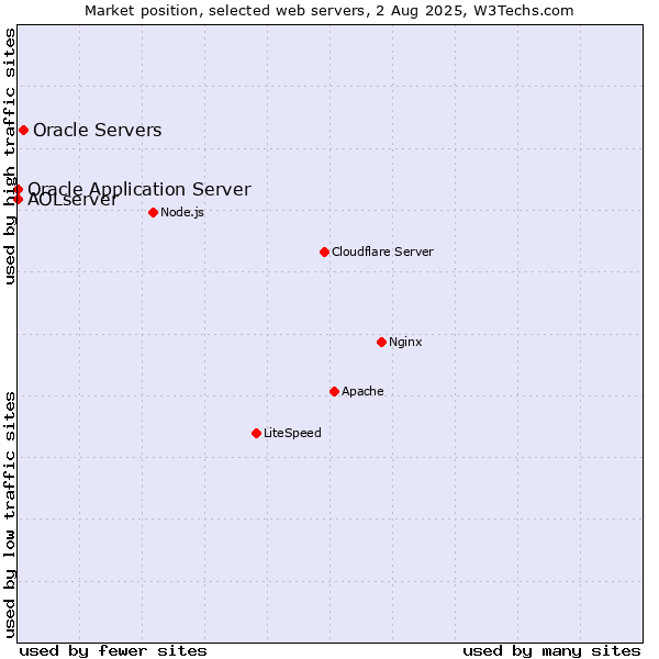 Market position of Oracle Servers vs. Oracle Application Server vs. AOLserver