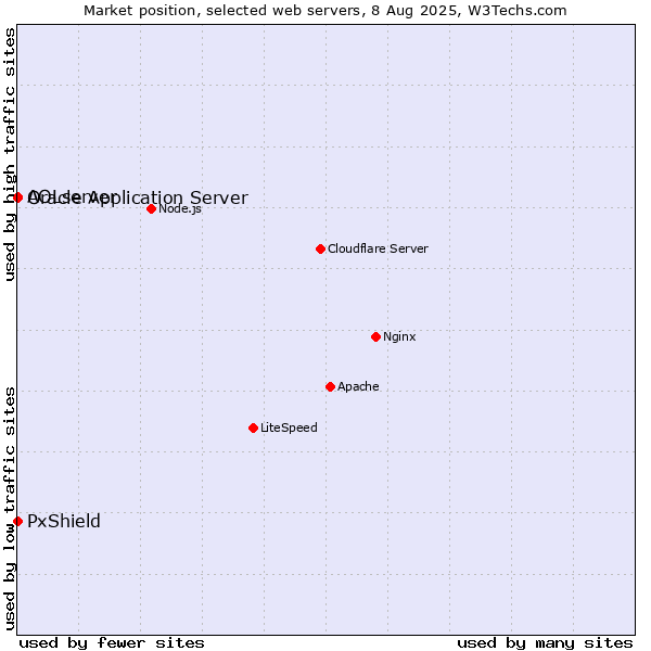 Market position of PxShield vs. Oracle Application Server vs. AOLserver