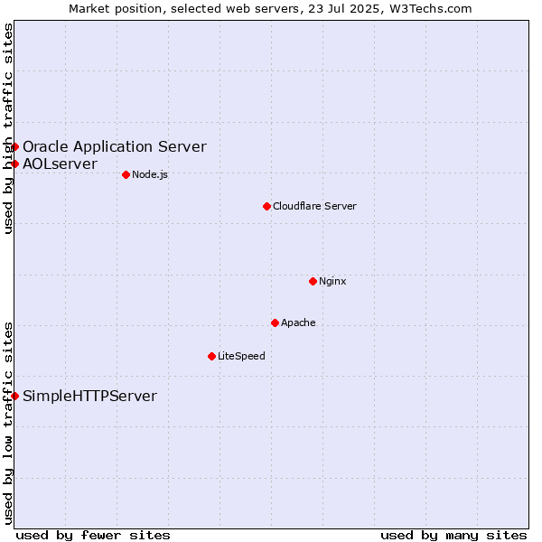 Market position of Oracle Application Server vs. SimpleHTTPServer vs. AOLserver