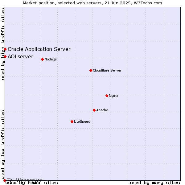 Market position of Oracle Application Server vs. AOLserver vs. Tcl-Webserver