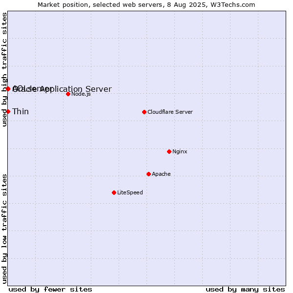 Market position of Thin vs. Oracle Application Server vs. AOLserver