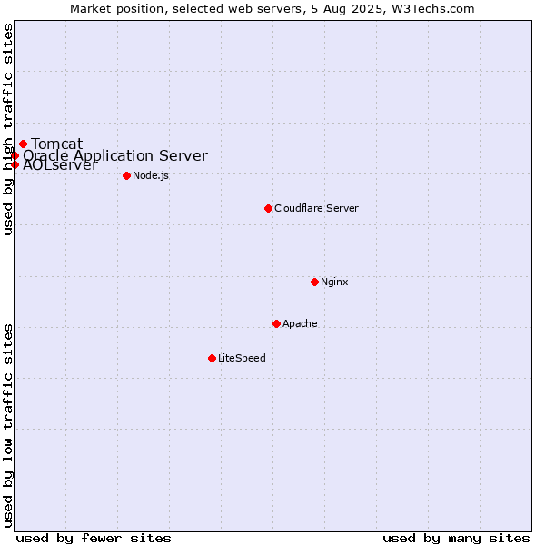 Market position of Tomcat vs. Oracle Application Server vs. AOLserver