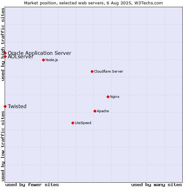 Market position of Oracle Application Server vs. Twisted vs. AOLserver