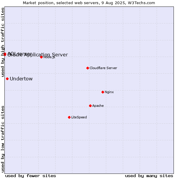 Market position of Undertow vs. Oracle Application Server vs. AOLserver