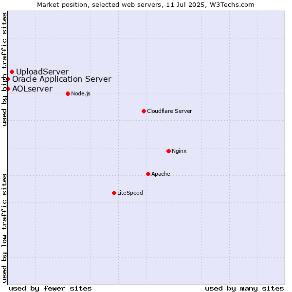 Market position of UploadServer vs. Oracle Application Server vs. AOLserver