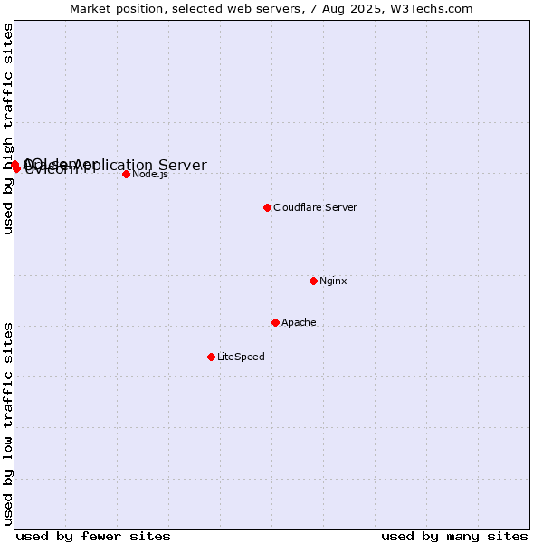 Market position of Uvicorn vs. Oracle Application Server vs. AOLserver