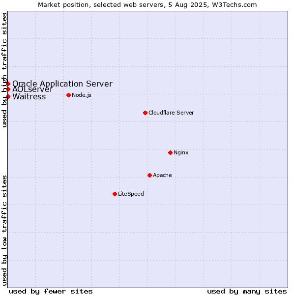 Market position of Waitress vs. Oracle Application Server vs. AOLserver