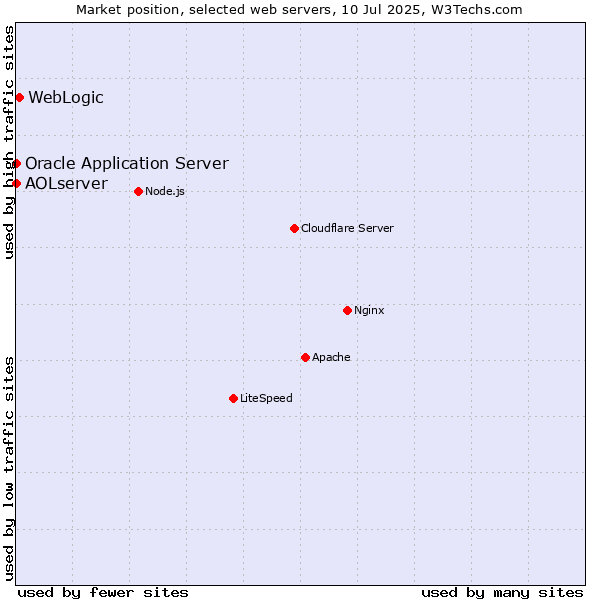 Market position of WebLogic vs. Oracle Application Server vs. AOLserver