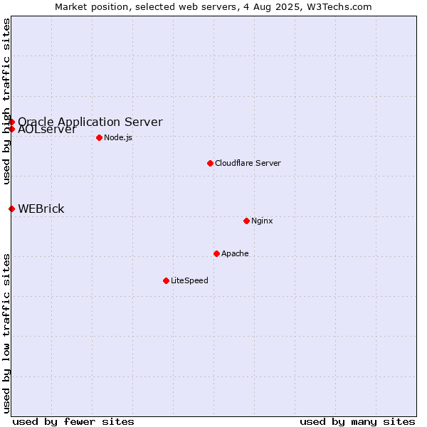 Market position of WEBrick vs. Oracle Application Server vs. AOLserver