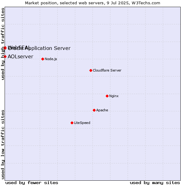Market position of Oracle Application Server vs. AOLserver vs. WebSEAL